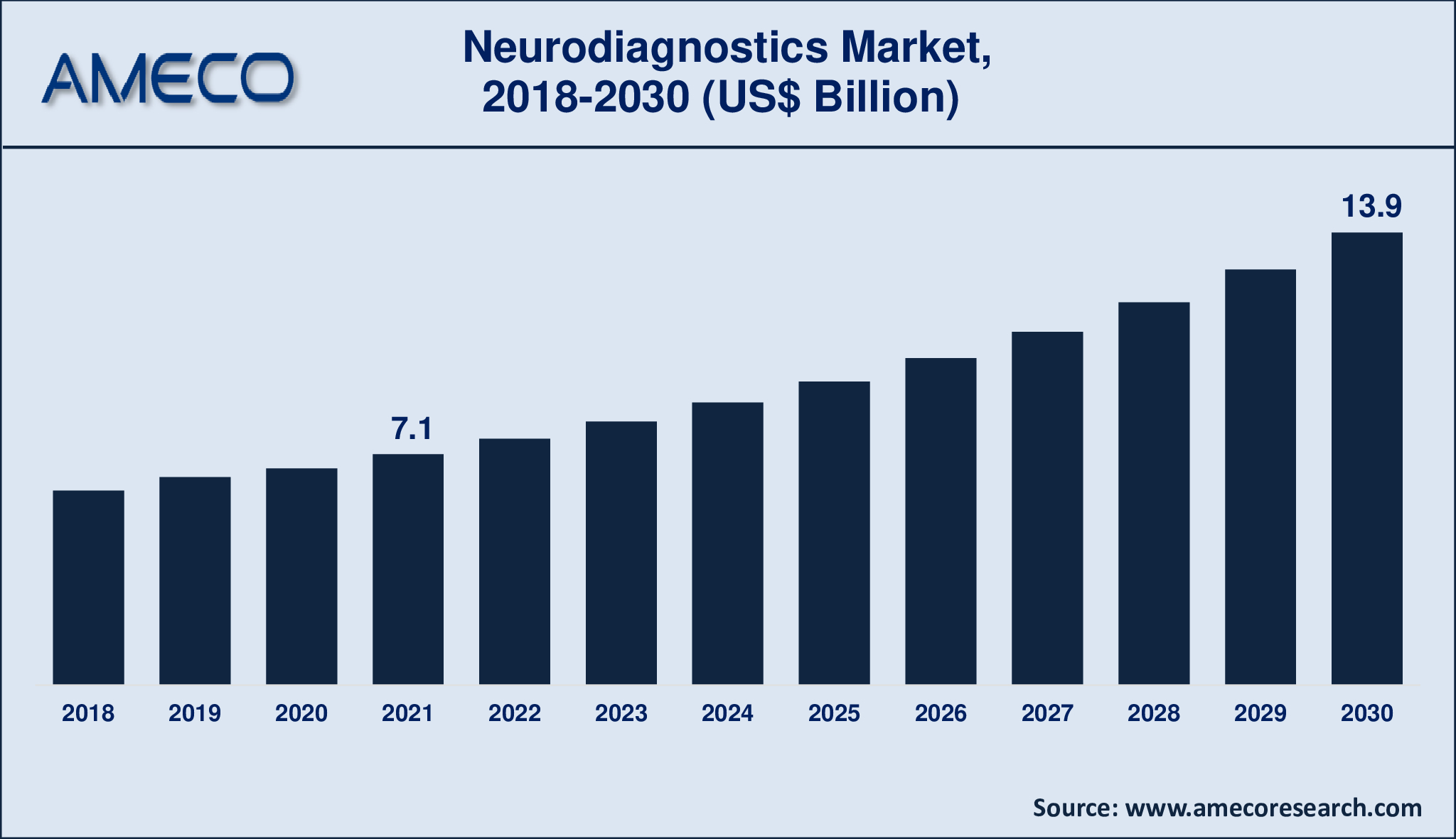 Neurodiagnostics Market Dynamics